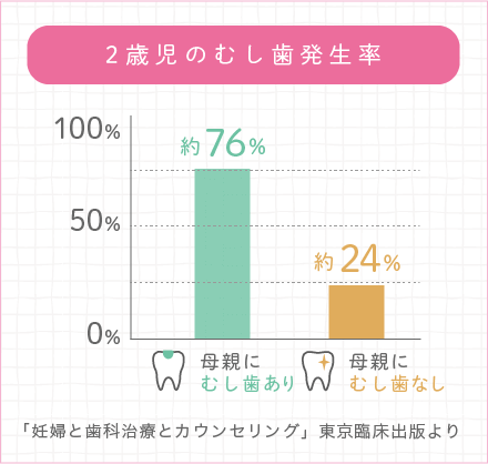 「2歳児のむし歯発生率」母親にむし歯あり：約76%、母親にむし歯なし：約24%（「妊婦と歯科治療とカウンセリング」東京臨床出版より）